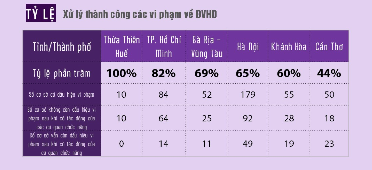 Huế[-]và[-]Hồ[-]Chí[-]Minh[-]đi[-]đầu[-]trong[-]nỗ[-]lực[-]xử[-]lý[-]vi[-]phạm[-]về[-]tiêu[-]thụ[-]động[-]vật[-]hoang[-]dã[-]trong[-]giai[-]đoạn[-]2017-2018